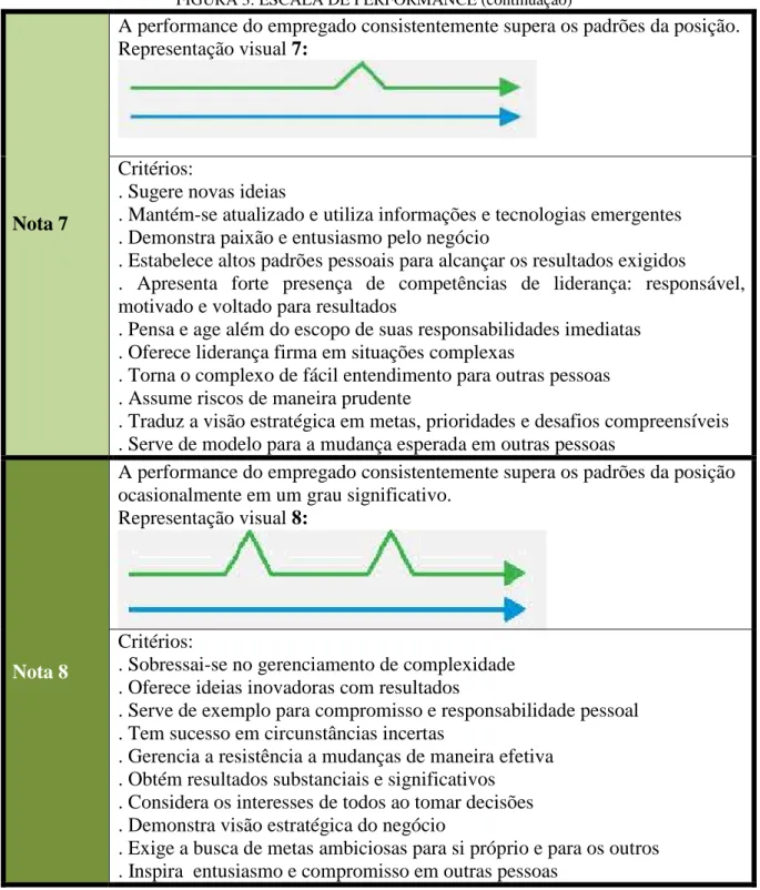 FIGURA 3: ESCALA DE PERFORMANCE (continuação) 