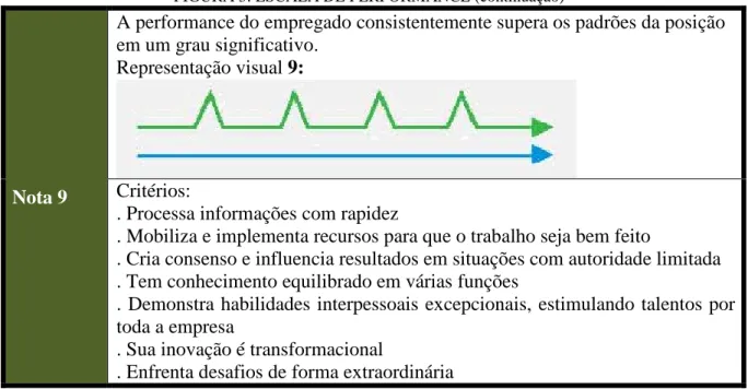 FIGURA 3: ESCALA DE PERFORMANCE (continuação) 