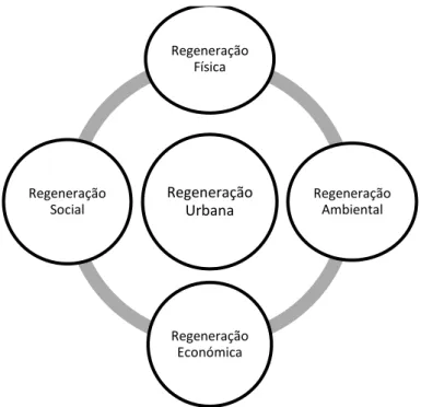 Figura 1 - As diferentes componentes da Regeneração urbana (Elaboração própria) 