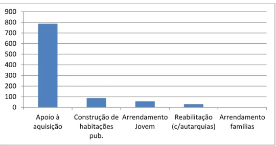 Gráfico 1 - Investimento público directo em habitação em 2002 (Milhões de Euros) – (IHRU, 2008) – Tratamento  próprio 