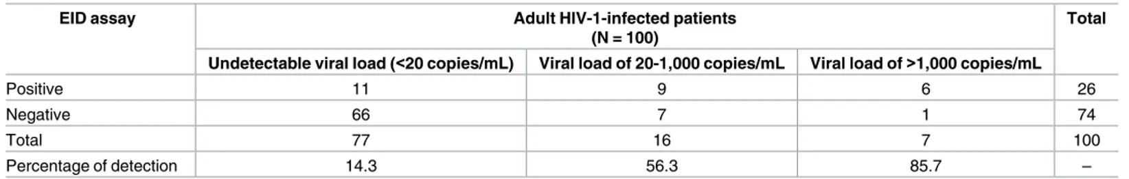 Table 2. Performance of the new PCR assay in HIV-1-infected adults from Portugal.