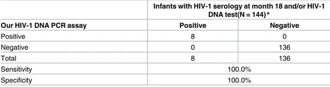 Table 3. Sensitivity and specificity of the new assay for early infant diagnosis of HIV-1 infection in Angola.