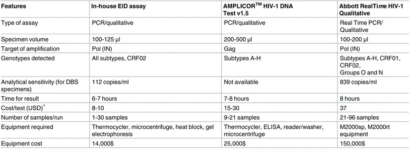 Table 4. Comparison of cost and operational features of our in-house assay with commercial assays.
