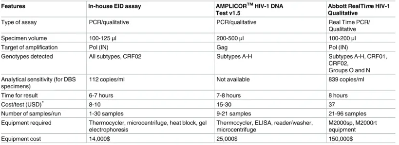 Table 4. Comparison of cost and operational features of our in-house assay with commercial assays.