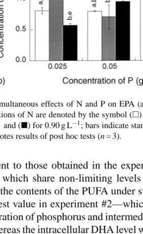 Fig. 1. Simultaneous effects of N and P on EPA (a) and DHA (b) yields: