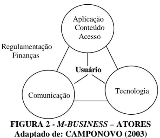 FIGURA 2 - M-BUSINESS – ATORES  Adaptado de: CAMPONOVO (2003) 