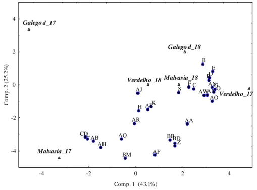 Figure 6. Projection of wine samples of the three grapevine varieties (vintage 2017 and vintage 2018) and volatile compounds quantified  in the plane defined by the two components of PCA