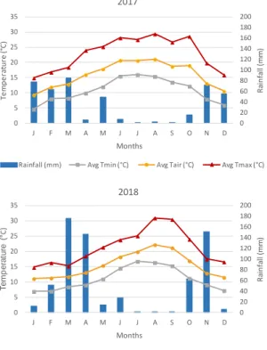 Figure 1. Temperature and rainfall 2017-2018 at Dois Portos. 