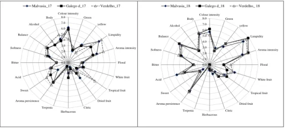 Figure 2. Averaged sensory analysis results of descriptive evaluation of wines in the two vintages