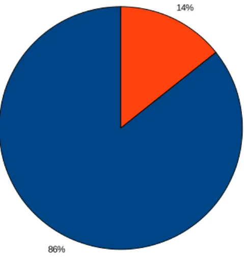 Gráfico 1: Formação Profissional dos respondentes. 