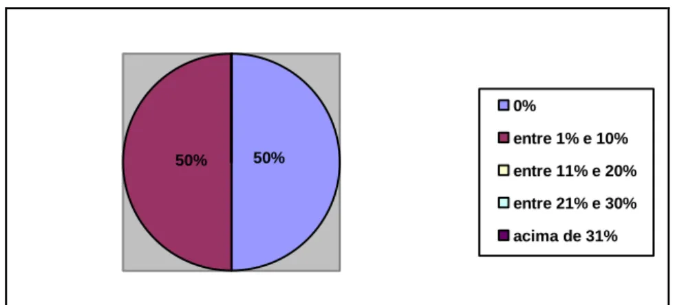 Figura 1: Percentual do faturamento dedicado a capacitação/ treinamento dos  empregados