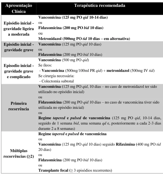 Tabela  3   -  Recomendações  das  orientações  de  IDSA/SHEA  para  o  tratamento  de  infeção  por  Clostridioides difficile, com a identificação das terapêuticas que apresentam a melhor eficácia, consoante  a  gravidade  do  caso  e  o  número  de  epis