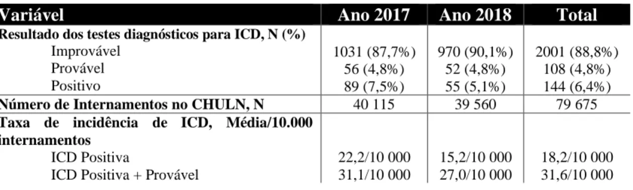 Tabela 4 – Distribuição dos resultados dos testes diagnósticos para infeção por  Clostridioides difficile,  número de internamentos e taxa de incidência de ICD, no Centro Hospitalar Universitário Lisboa Norte,  nos  anos  de  2017  e  2018
