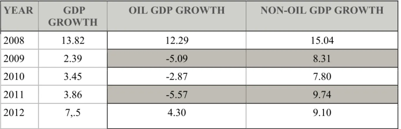 Table I: Non-Oil GDP and Oil GDP Growth  YEAR    GDP 