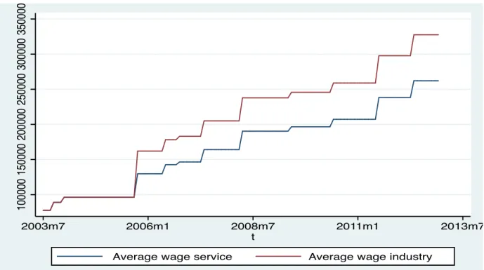 Figure 4: Average wage growth 