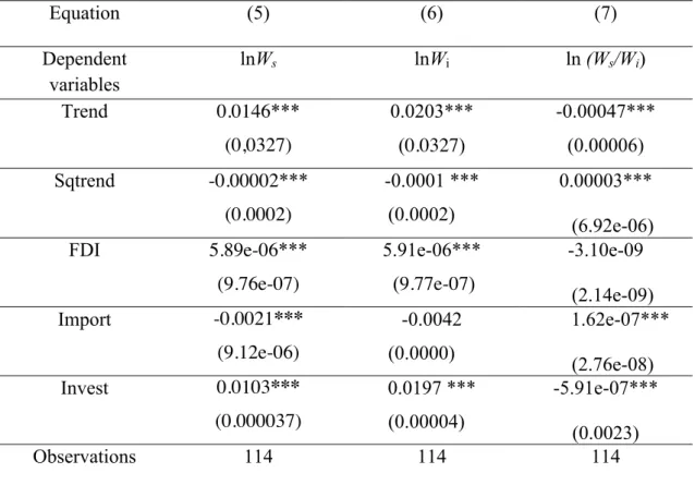 Table V: Newey-west Standard Error Results  Equation  (5)  (6)  (7)  Dependent  variables  lnW s  lnW i ln (W s /W i )  Trend   0.0146***  (0,0327)   0.0203*** (0.0327)   -0.00047***    (0.00006)  Sqtrend   -0.00002***  (0.0002)   -0.0001 ***        (0.000