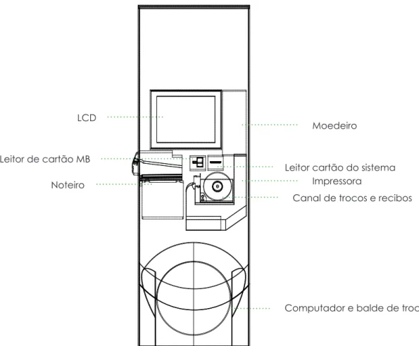 Figura 40. Esquema representativo das componentes do quiosque.