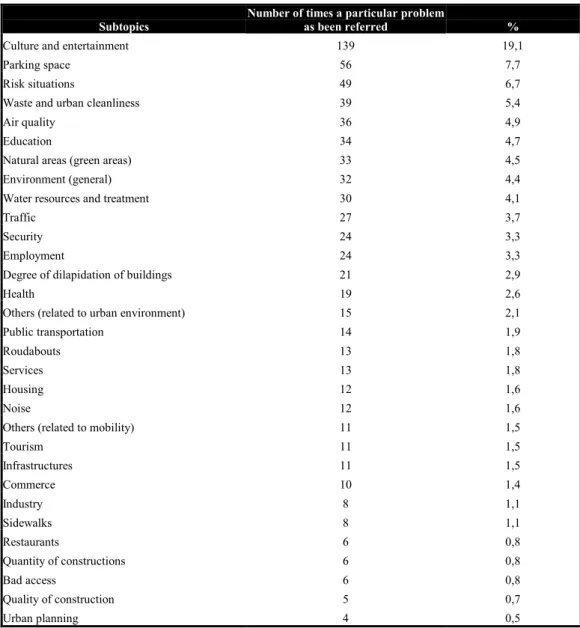 Table 1 – Main particular problems identified by the public 