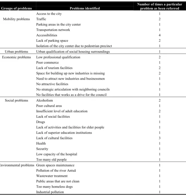 Table 3 - Main particular problems identified by the decision makers (absolute numbers corresponding to the  number of times a problem was referred)