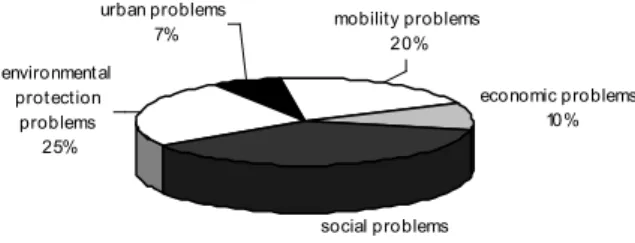 Figure 9 – Main problems identified in the social problems group by S. João da Madeira citizens  