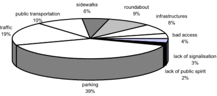 Figure 11 – Main problems identified in the mobility problems group by S. João da Madeira citizens  