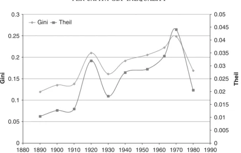Figure 1 shows the Gini and Theil coefficients for regional per capita GDP inequality