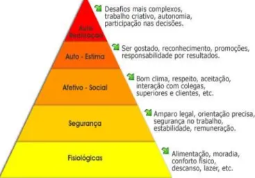 Figura 01: Pirâmide da hierarquia das necessidades de  Maslow.