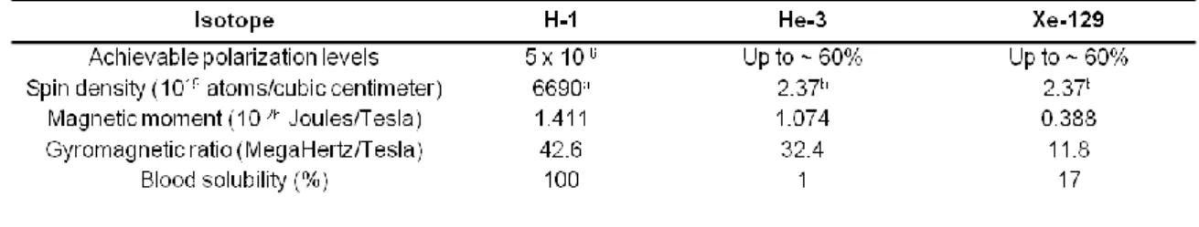Table 2 MR characteristics of HP He-3 and HP Xe-129 compared with H-1. Adapted from: [2, 3]