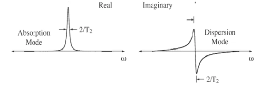 Figure 7  Fourier transform of an exponentially decaying time-domain signal yields a spectrum, whose real and imaginary  parts  have  the  absorption  and  dispersion  mode  Lorentzian  shapes,  respectively