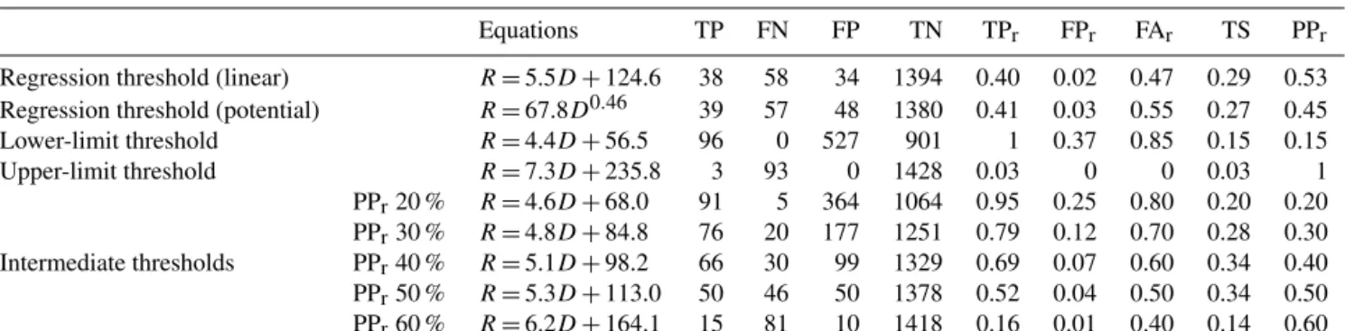 Table 3. ROC metrics associated with rainfall thresholds and intermediate thresholds for landslide events in the Lisbon region.