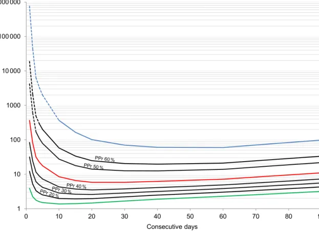 Figure 9. Return period of rainfall thresholds computed for the Lisbon region (linear regression, lower-limit, upper-limit and intermediate thresholds PP r 20 %, PP r 30 %, PP r 40 %, PP r 50 %, and PP r 60 %)