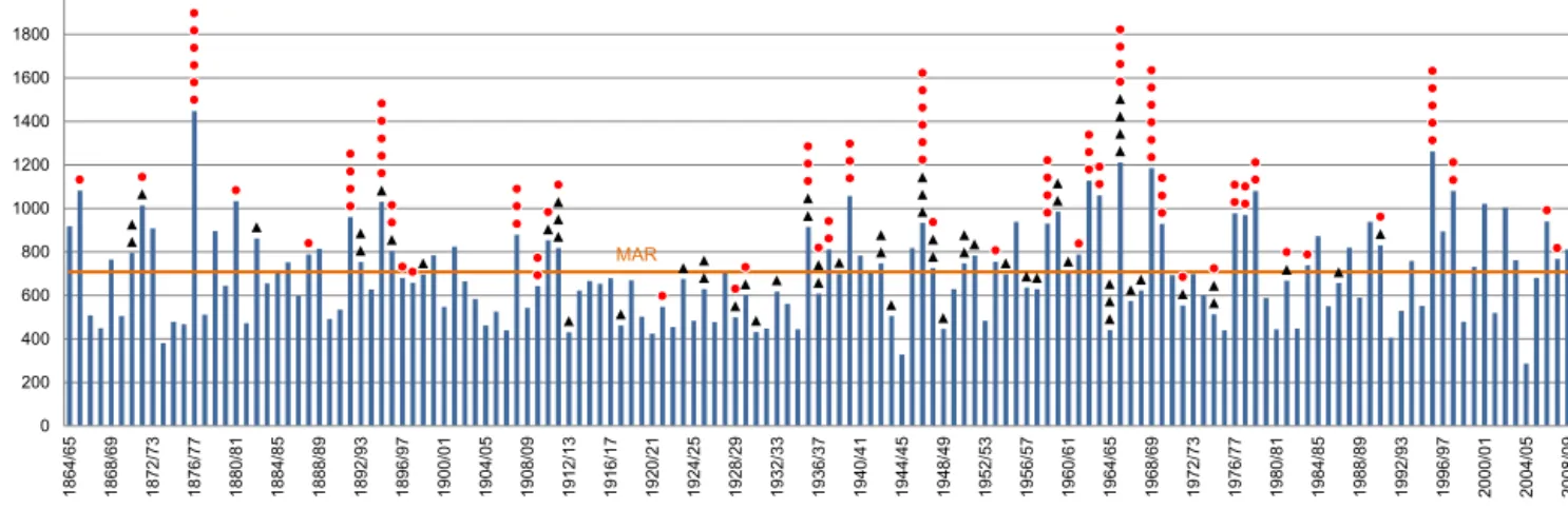 Figure 2. Annual rainfall (climatological year: September to August) at Lisboa-Geofísico rain gauge for the period 1864/1865–2009/2010.
