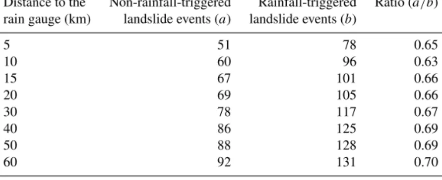 Table 2. Ratio of non-rainfall-triggered landslide events/rainfall-triggered landslide events for different buffer distance to the reference rain gauge.
