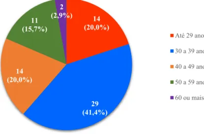 Gráfico 2 - Idade 