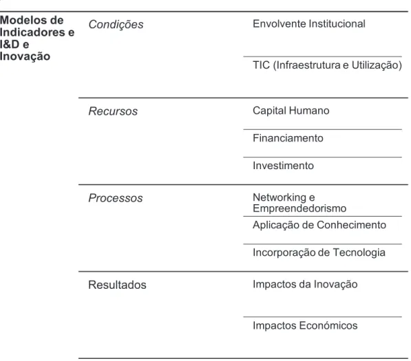 Figura 6. Dimensões e pilares de análise do Barómetro de Inovação. Para a realização do Modelo  de Indicadores de I&amp;D e Inovação, foram definidas 4 Dimensões foco, 10 Pilares e 67 indicadores  (Fonte: “COTEC Portugal,” 2015)
