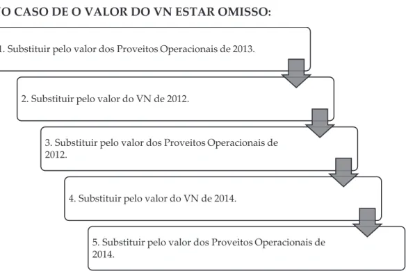 Figura  7.  Procedimento  para  tratar  dos  dados  referentes  ao  VN  que  não  se  encontravam  disponíveis  no  SABI,  para  o  ano  de  2013