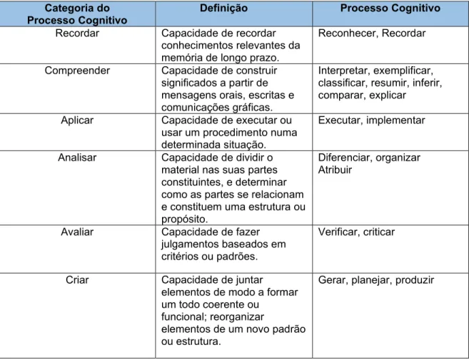 Figura 9. Estrutura do processo cognitivo da Taxonomia Revisada de Bloom 