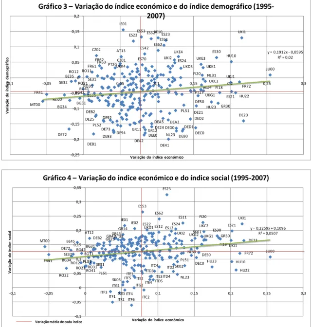 Gráfico 3 – Variação do índice económico e do índice demográfico (1995- (1995-2007) BE45 BG31 BG34 BG42 DE23DE50DE72DEB2 DEC0IE01IE02GR14GR23GR43 GR30ES11