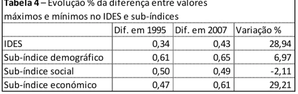 Tabela 4 – Evolução % da diferença entre valores máximos e mínimos no IDES e sub-índices