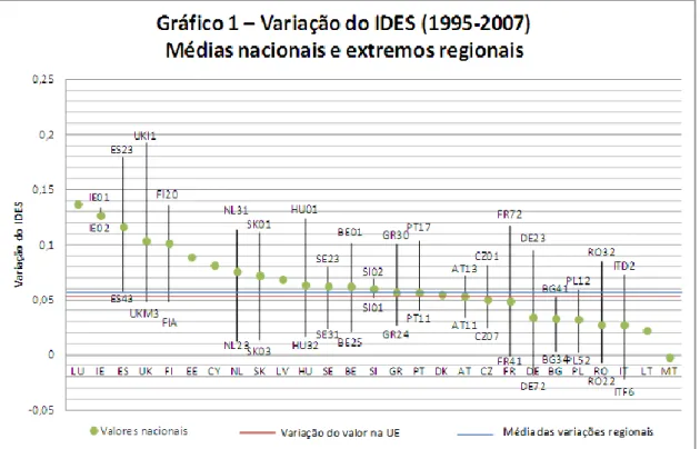 Gráfico 2 – IDES, médias nacionais e extremos  regionais, 2007