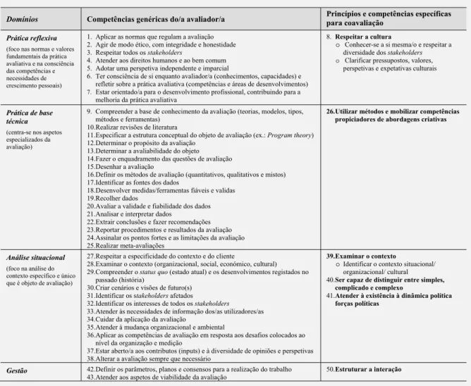 Tabela 2. Domínios e competências de (co)avaliação 