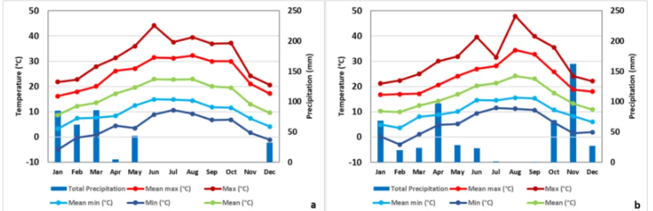 Figure 3. Accumulated reference (ET o ), actual evapotranspiration (ET c adj ), transpiration (T) and soil  evaporation (E s ) at case study I (a,b), and at case study II (c,d), estimated by the SIMDualKc model  for the vegetative cycles of 2017 and 2018