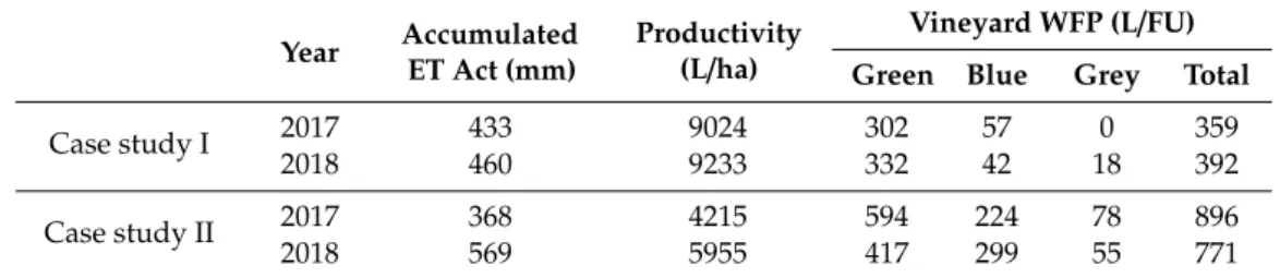 Table 3. Vineyard direct water footprint components for case study I and case study II, in 2017 and 2018.