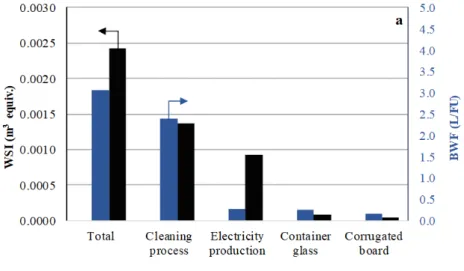 Table 5. Wine water footprint components for both case studies and 2018.