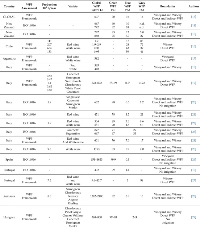 Table 1. Reported studies on wine water footprint (WFP) determination.