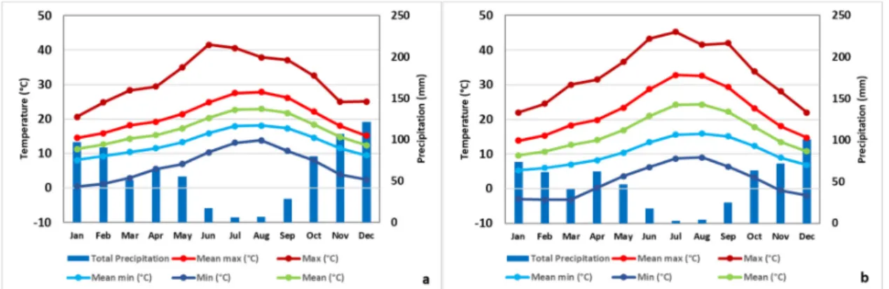 Figure 1. Thirty-year (1971–2000) average temperature and precipitation for (a) case study I—Lezíria  do Tejo and (b) case study II—Alentejo