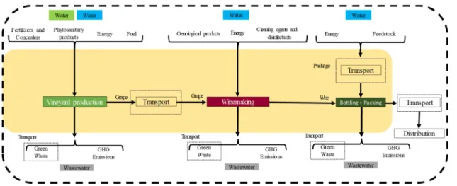 Figure 2. Main processes in wine production and its most relevant inputs and outputs. 