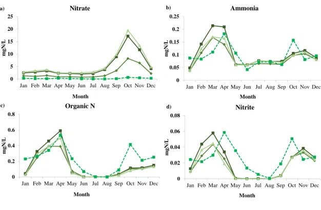 Figure 9. The monthly evolution of the N forms (mg N L −1 ) for each storyline (timeline 2060 and GFDL  climate model) and baseline condition: (a) Nitrate; (b) Ammonia; (c) Organic N; and (d) Nitrite