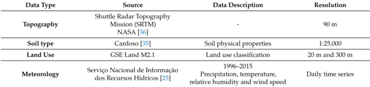 Table 1. The input data used in the Soil Water Assessment Tool (SWAT) model application.