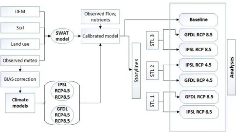 Figure 2. The schematic description of the modelling approach and considered scenarios (IPSL, IPSL- IPSL-CM5A-LR model; GFDL, GFDL-ESM2M model; RCPs, Representative Concentration Pathways, STL,  storylines)